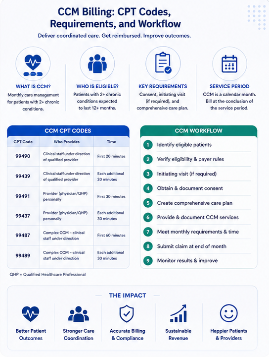 Diagram of CCM enrollment, 12-section care plan, monthly review, timers, and multi-program patient console