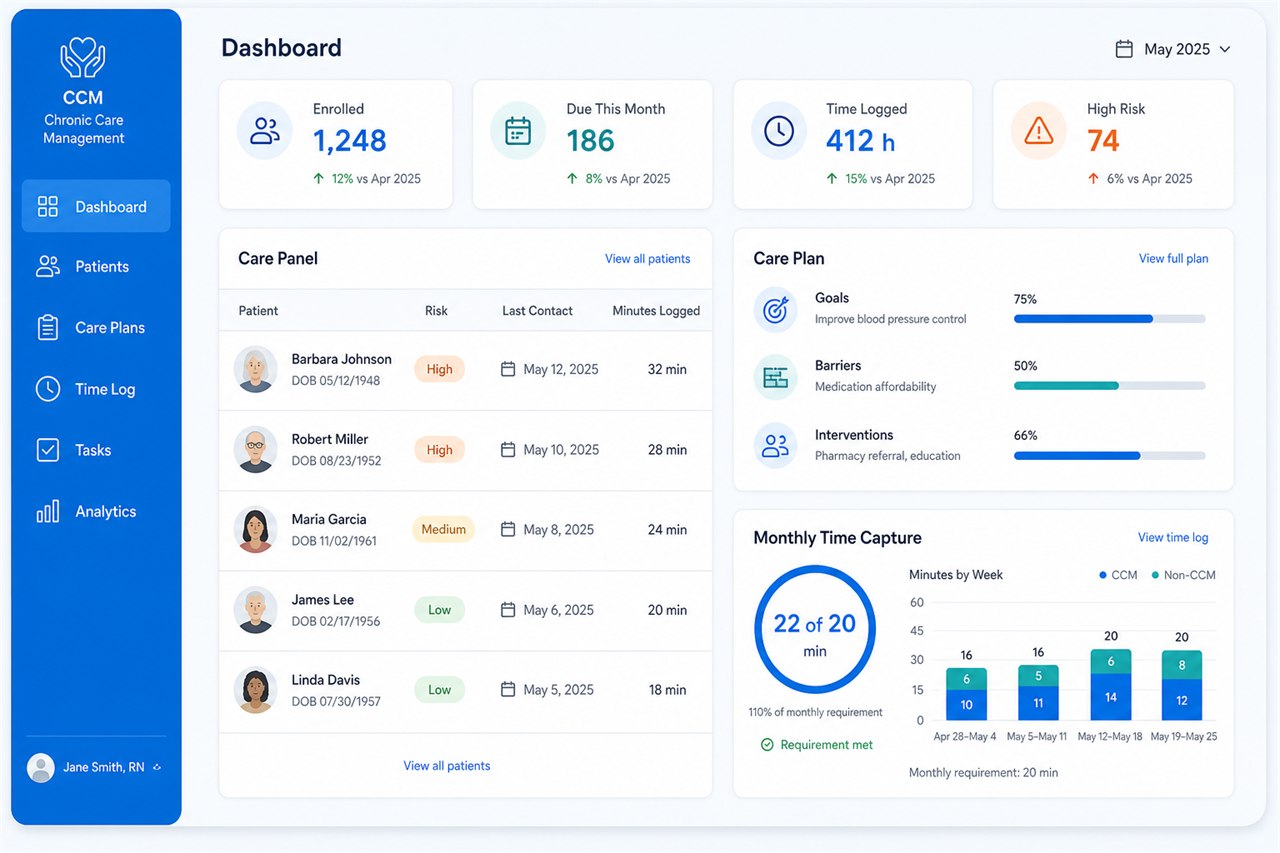 ZimalCloud CCM dashboard showing care panels, care plans, and monthly time capture