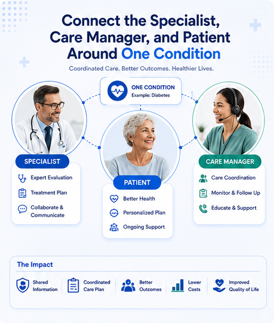 PCM workflow connecting a care plan, monthly outreach, treating physician oversight, and the shared patient chart