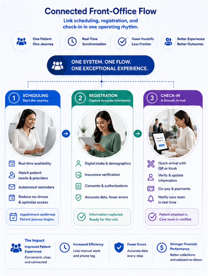 Practice management workflow connecting scheduling, registration, check-in, clinical modules, and claims-ready operations