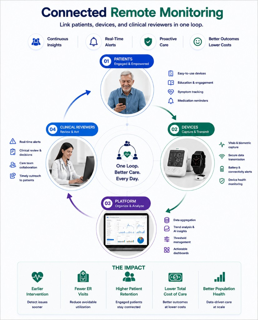 RPM workflow connecting enrollment, device inventory, alerts, clinical review, and the shared patient console