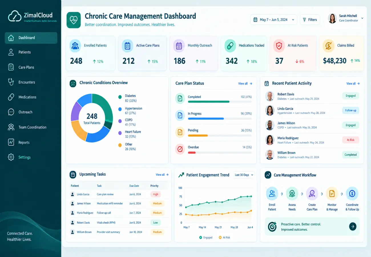 ZimalCloud CCM patient console with care plan, monthly review, and timer status