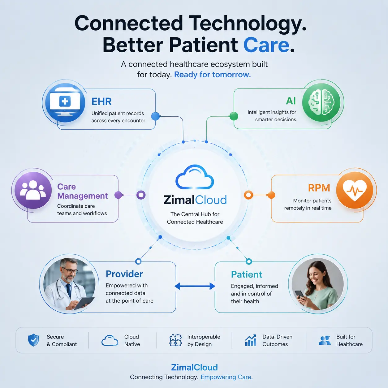 EHR workflow connecting encounter templates, orders, notes, follow-up, care programs, GI, and practice management