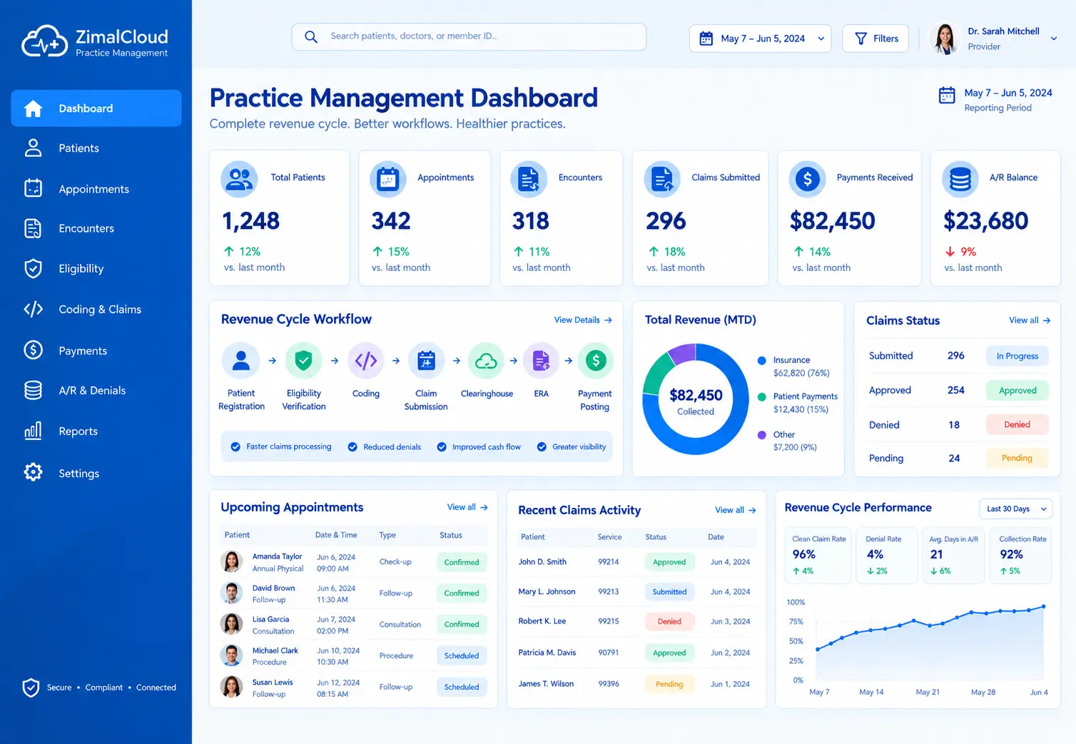 ZimalCloud practice management dashboard with appointments, claims, and revenue overview
