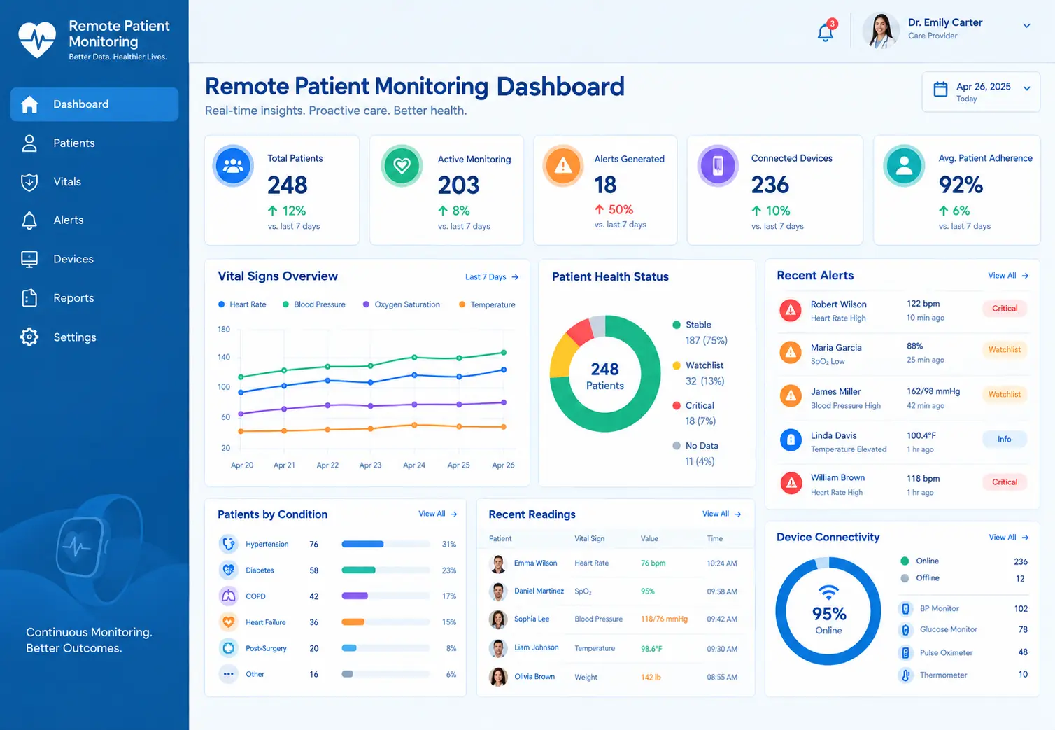 ZimalCloud RPM dashboard with device readings, alerts, and compliance metrics