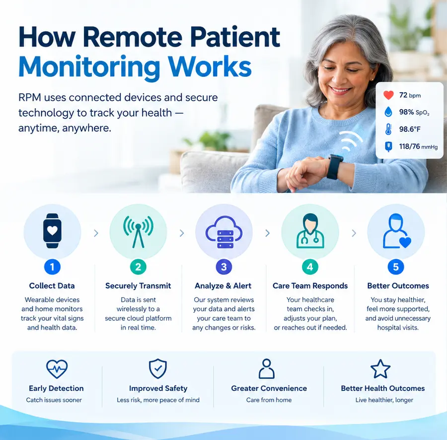 remote-patient-monitoring-works-card