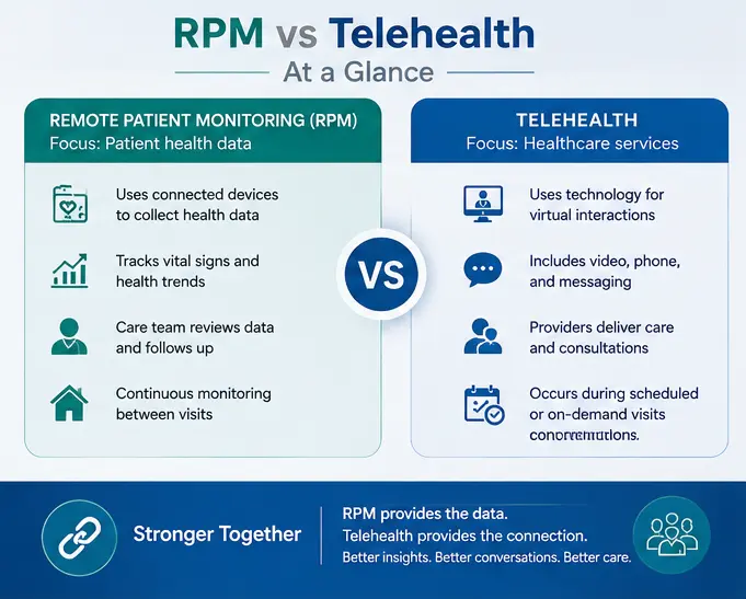 rpm-vs-telehealth-understanding-the-difference-card