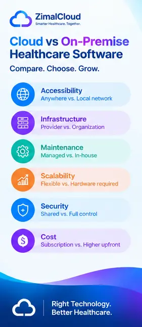 cloud-vs-premise-healthcare-software