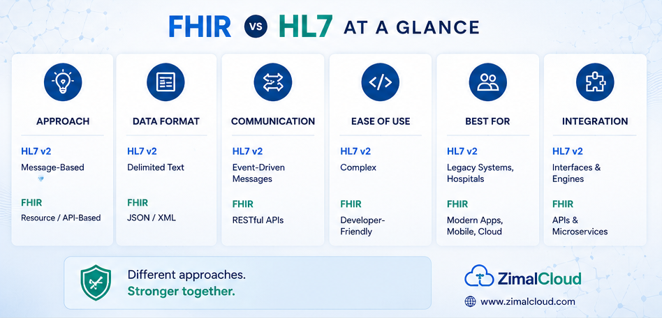fhir-vs-hl7-what-s-the-difference