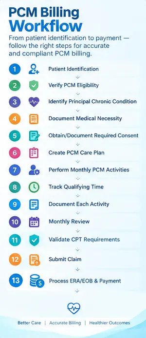 pcm-billing-cpt-codes-and-requirements