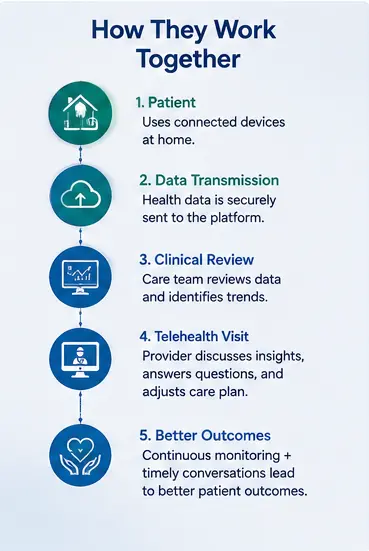 rpm-vs-telehealth-understanding-the-difference-work-together