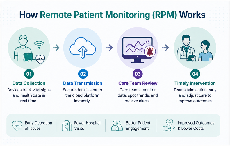 what-is-remote-patient-monitoring-rpm